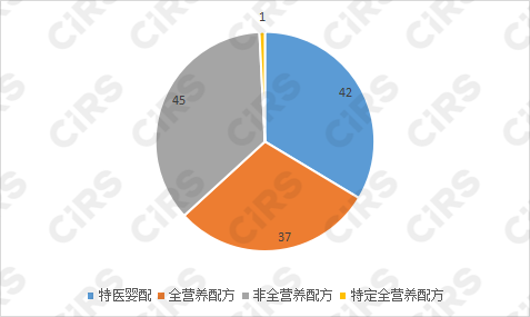 注冊,特殊,配方,食品,雀巢,全營養
