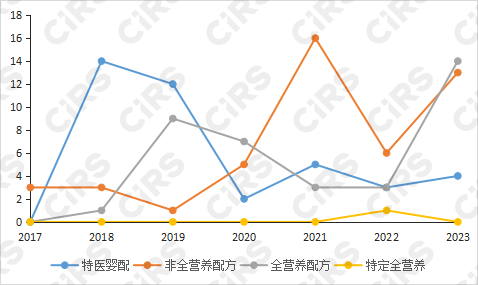 注冊,特殊,配方,食品,雀巢,全營養