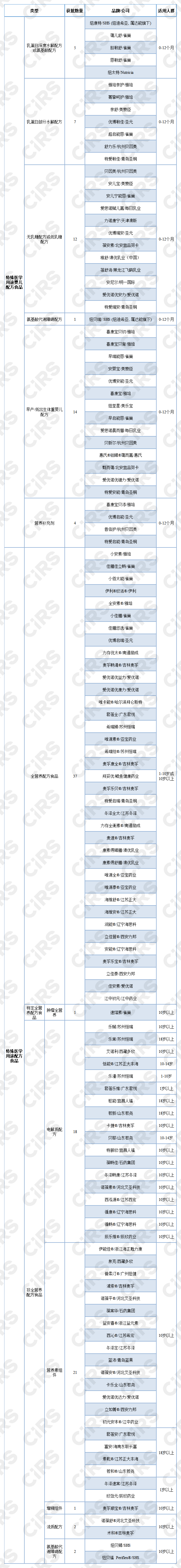注冊,特殊,配方,食品,雀巢,全營養