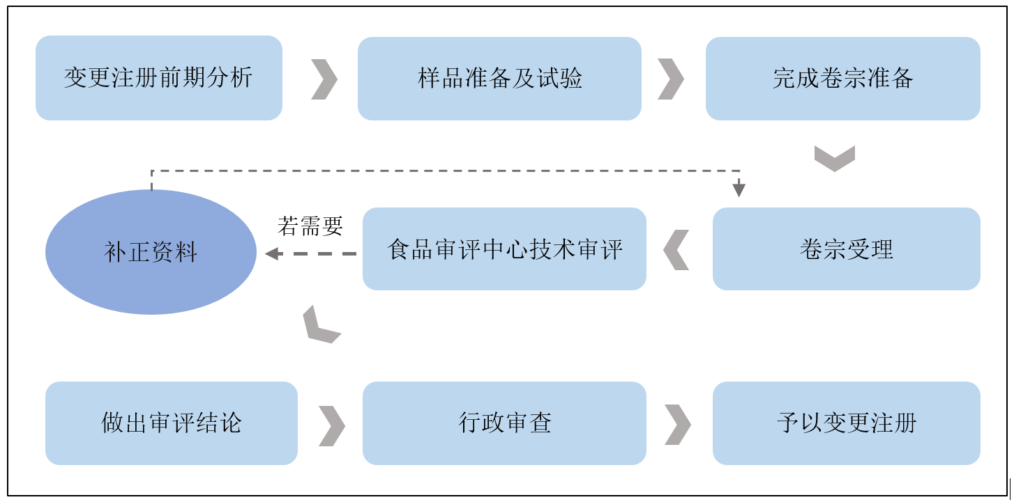 保健食品,清理換證,變更注冊服務,保健食品老批件,保健食品功能試驗,保健功能聲稱