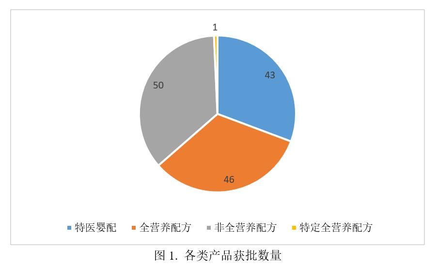 注冊,特殊,配方,食品,雀巢,醫學,全營養