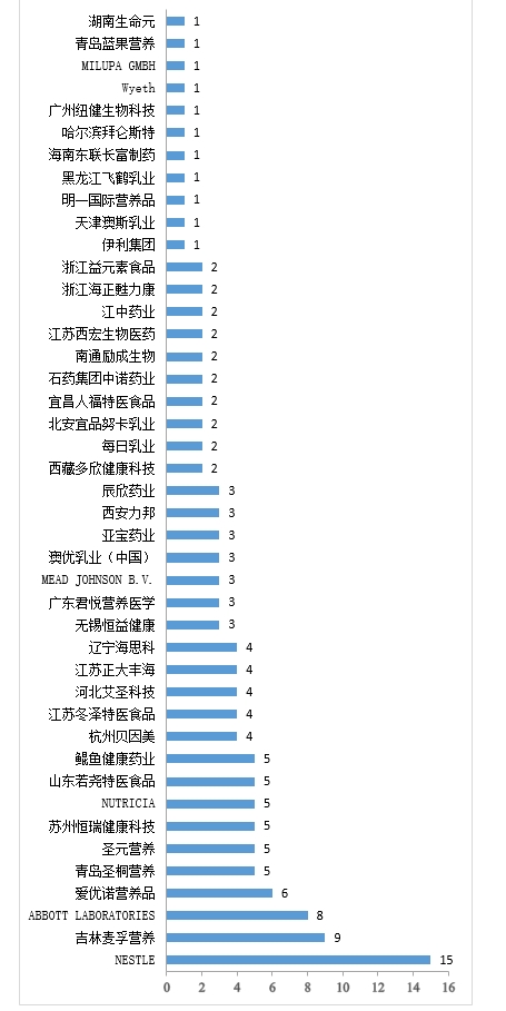 注冊,特殊,配方,食品,雀巢,醫學,全營養