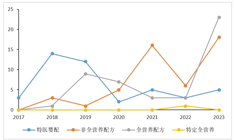注冊,特殊,配方,食品,雀巢,醫學,全營養