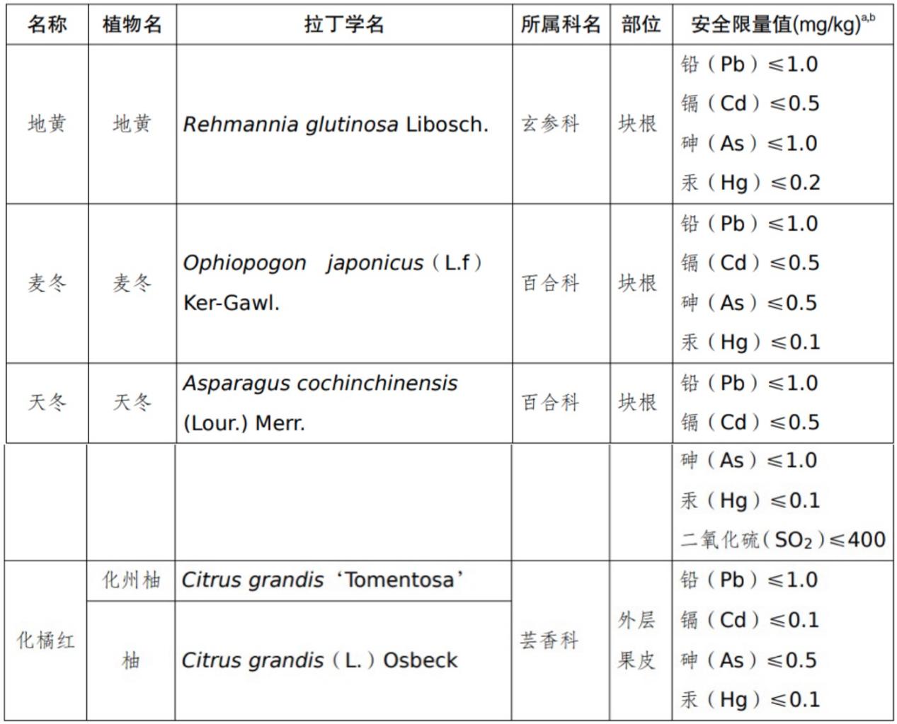地黃,麥冬,天冬,化橘紅,食品,中藥材
