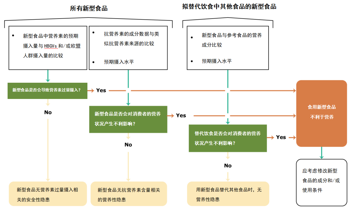Novel Food,出口,歐洲市場,EFSA,新型食品