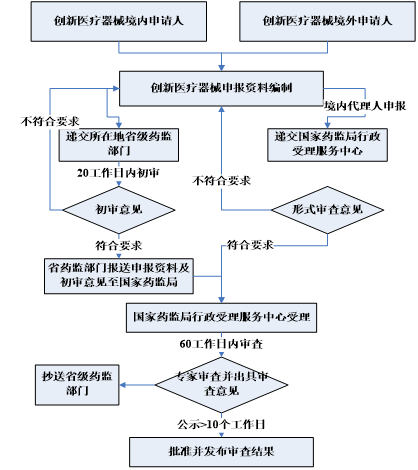 醫療器械,產品,注冊,申報,審查,申請