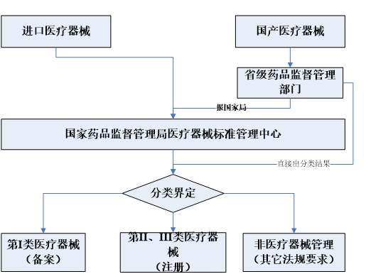 醫療器械,產品,注冊,分類,注冊,醫療器械產品