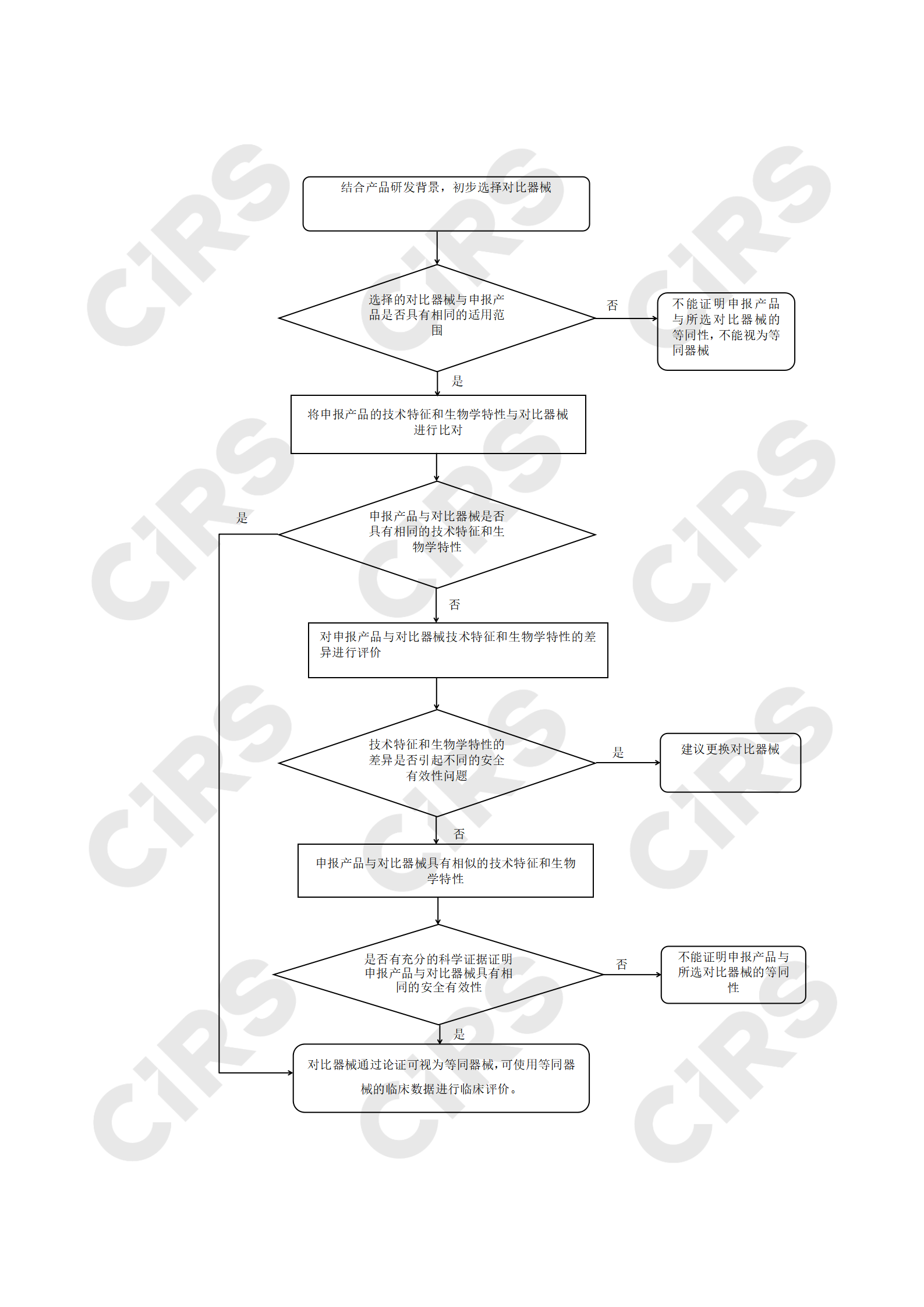 20221009 醫療器械產品等同性如何判定_01.png