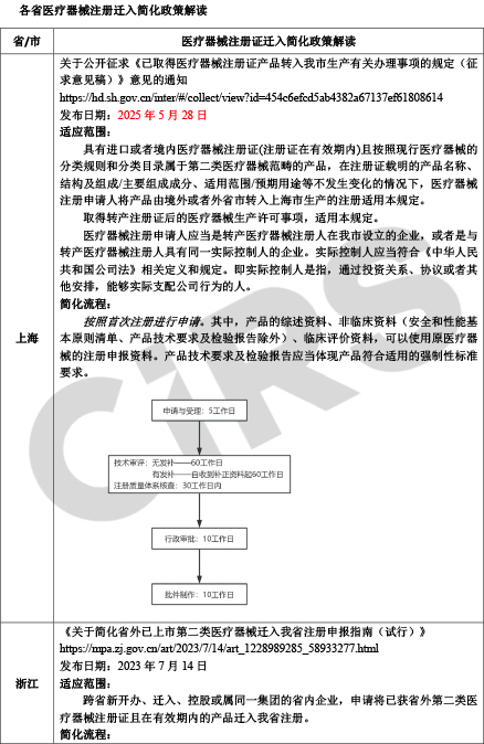 【收藏】中國各省醫療器械注冊證遷入簡化政策匯總-250703-2.jpg