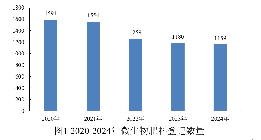 中國,微生物,肥料,登記,數據