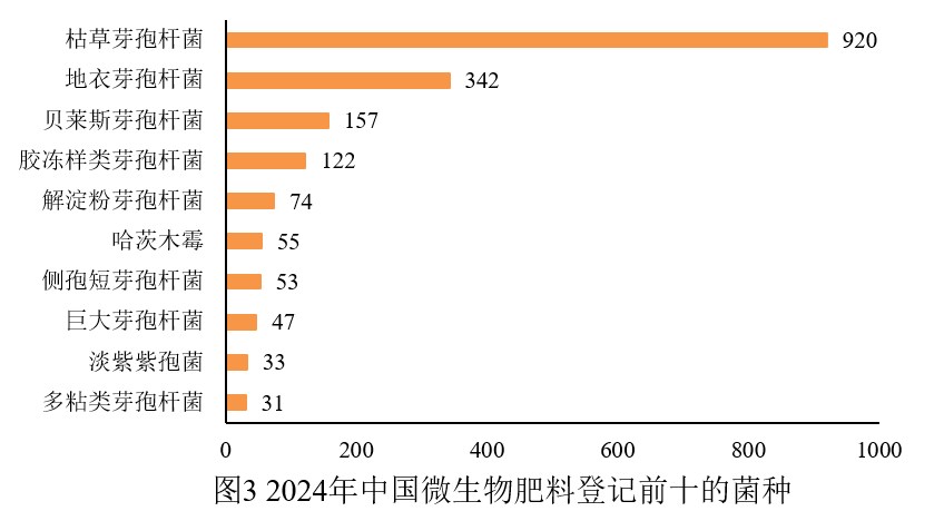 中國,微生物,肥料,登記,數據