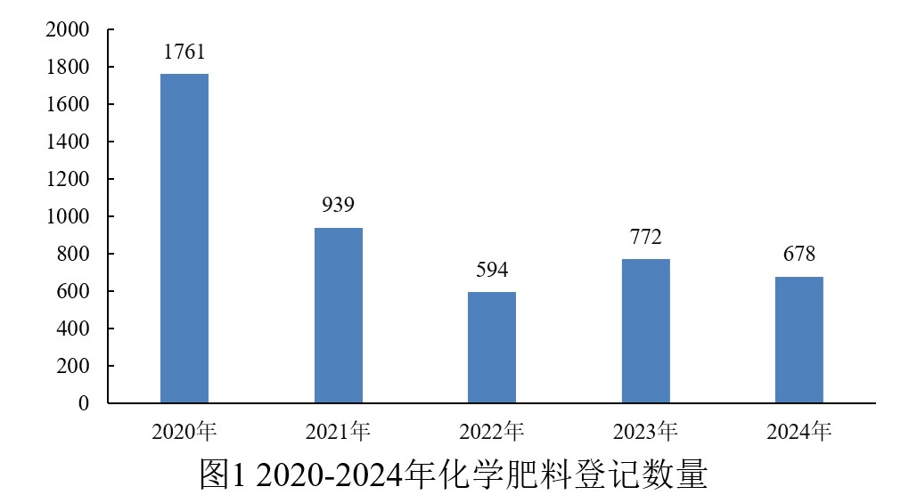 中國,化學,肥料登記,數據分析