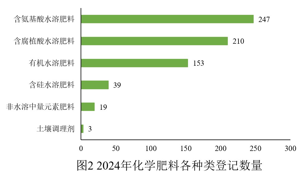 中國,化學,肥料登記,數據分析