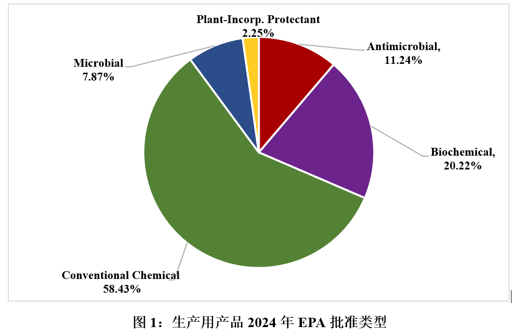美國EPA,農藥,登記情況,MUP,EP