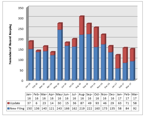 medical,device,filing,recording,classI